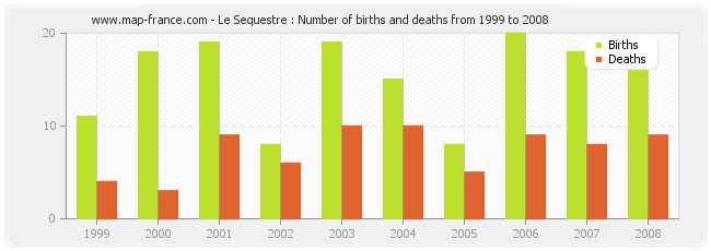 Le Sequestre : Number of births and deaths from 1999 to 2008